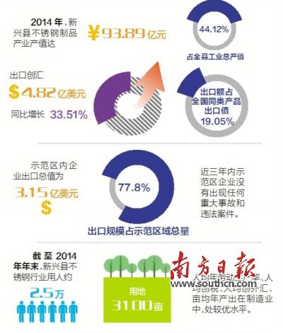 11月23日至25日，廣東省出入境檢驗檢疫局派出驗收專家組（下稱“考核驗收組”）對新興縣出口不銹鋼制品質量安全示范區實施現場考核。考核驗收組審核了新興縣政府提交的有關資料，并聽取新興縣創建不銹鋼制品質量安全示范區情況的匯報。在抽樣審核驗收指標、實地走訪、抽查創建示范區工作材料等一系列環節后，考核驗收組宣布，新興縣出口不銹鋼制品質量安全示范區通過現場考核驗收。