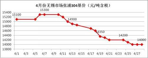 業(yè)內(nèi)部分貿(mào)易商認(rèn)為價(jià)格一路下跌，主要源于下游需求沒(méi)有了，所以要不斷低價(jià)刺激下游需求，以完成自身的“跑路”。雖然，對(duì)于不銹鋼需求最大的房地產(chǎn)行業(yè)受到政策的輪番轟炸，使得下游需求環(huán)比2016年是有減少，但是相比2015年還是相對(duì)正常的，只是下游買家，看到不銹鋼價(jià)格一路下滑，且沒(méi)有止跌的跡象，觀望情緒不斷增加，僅僅按需采購(gòu)。