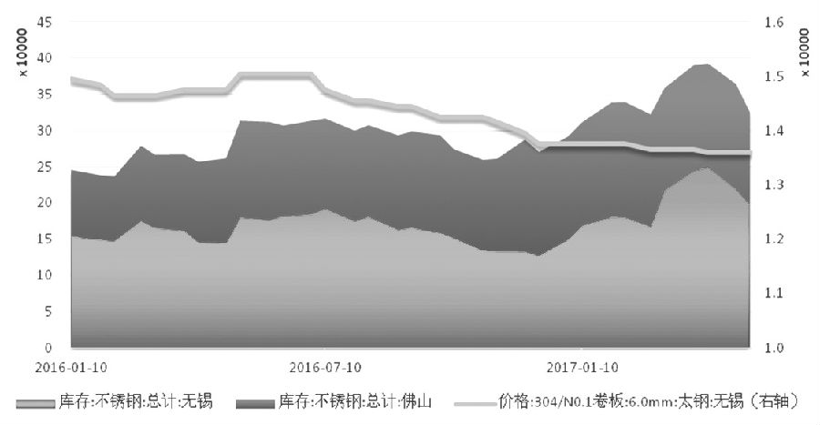 在需求沒有明顯支撐的情況下，不銹鋼價格難言好轉，進而壓縮不銹鋼廠利潤，傳導至原料端，鎳價筑底之路仍漫長。