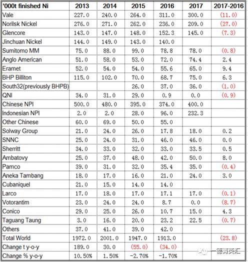 結合全球主要鎳供應商2017年的產(chǎn)量計劃來看，2017年電解鎳產(chǎn)量有下降趨勢，中國與印尼NPI產(chǎn)量是大幅增加的，尤其是印尼，由于中國許多在印尼建廠項目開始上線，鎳鐵項目開始啟動，預計2017年鎳鐵產(chǎn)量由2016年9.6萬噸增加值23.23萬噸。