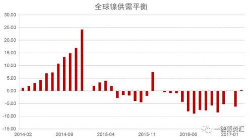 世界金屬統(tǒng)計局公布數(shù)據(jù)顯示，2016年全球鎳市供應短缺5.15萬噸，2015年全年供應過剩7.35萬噸。2016年全球精煉鎳產(chǎn)量為182.76萬噸，需求量為187.91萬噸。2016年全球鎳表觀需求量較前一年增加12.9萬噸。最新數(shù)據(jù)顯示，2017年1-3月全球鎳市供應過剩3,300噸，2016年全球鎳市供應短缺6.2萬噸。