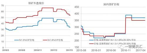 今年以來鎳礦價格基本穩(wěn)定，盡管鎳價低位曾回到去年下半年的低位震蕩區(qū)間，但是由于菲律賓環(huán)保審查礦山被關的持續(xù)炒作，加之國內(nèi)港口鎳礦庫存持續(xù)下跌，國內(nèi)鎳礦價格支撐較強，并未因鎳價的大幅下跌出現(xiàn)較大幅度的下跌。目前外盤期貨鎳礦價格已經(jīng)出現(xiàn)了大幅下跌。我們預計，隨著菲律賓鎳礦主產(chǎn)區(qū)雨季結束，國內(nèi)鎳礦供應偏緊狀況得到緩解，鎳礦價格獲得的支撐會減弱，國內(nèi)礦價下跌的可能性較大。
