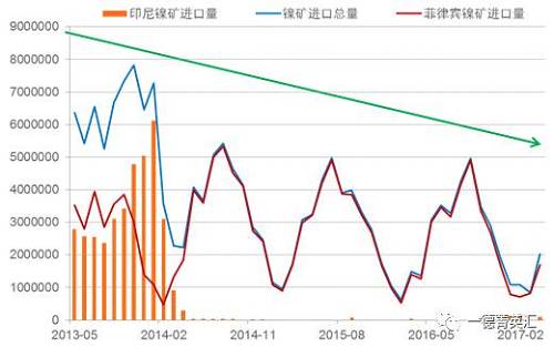 國內(nèi)進口鎳礦總量下降原因：2014年印尼禁礦之后，國內(nèi)主要消耗港口庫存，而后印尼鎳鐵項目逐漸上線，由于印尼鎳鐵成本優(yōu)勢，逐漸取代國內(nèi)的鎳鐵生產(chǎn)企業(yè)，占領市場。