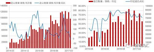 由于國內(nèi)鎳鐵產(chǎn)量降低，鎳鐵進口量會增加以彌補國內(nèi)的供給缺口，所以國內(nèi)企業(yè)在印尼新上的一些鎳鐵產(chǎn)能陸續(xù)釋放，同時配套不銹鋼產(chǎn)能不能上線的時間差內(nèi)，國內(nèi)鎳鐵對印尼的進口依存度（進口量/產(chǎn)量，實物量上看大概10%，金屬量上看50%）會持續(xù)高位，但由于前期進口量較大，基數(shù)因素影響，未來鎳鐵進口增速會降低。