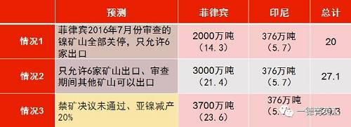 印尼國企Antam已經(jīng)開始出口低品位紅土鎳礦，鎳含量在1.7%以下，該公司已經(jīng)向中國出口16.5萬濕噸紅土鎳礦，并正在準備裝運第二批鎳礦。公司已經(jīng)向政府提交第二份出口申請，根據(jù)其位于馬魯古北部，東黑馬拉黑島新建內(nèi)亞冶煉廠的產(chǎn)能，公司申請出口另外370萬濕噸紅土鎳礦。據(jù)了解，印尼國內(nèi)第二批申請鎳礦出口的企業(yè)已經(jīng)遞交相關材料，具體企業(yè)以及申請出口量如下表所示：