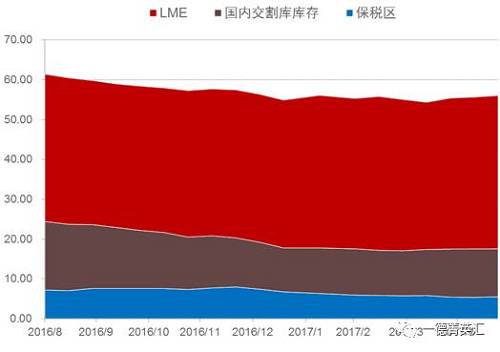 去庫存步伐緩慢。根據(jù)我們的數(shù)據(jù)追蹤，近期國內(nèi)鎳板庫存基本持穩(wěn)，但值得注意的是，LME市場兩個交易日庫存分別增加6810和近6000噸，據(jù)了解市場上流通的大量鎳豆注冊倉單或是移倉至香港（據(jù)了解，香港鎳豆注冊倉單有部分補貼）造成的庫存激增現(xiàn)象。