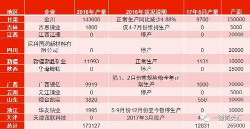 國內(nèi)總產(chǎn)能26.5萬噸，金川產(chǎn)能15萬，占比56.6%。甘肅地區(qū)5月份電解鎳產(chǎn)量略有減少，相比4月份產(chǎn)量下滑3%。新疆新鑫5月份電解槽維護完畢，電解鎳鎳生產(chǎn)恢復正常,自4月份750噸增長至1131噸。吉恩鎳業(yè)、浙江華友鈷業(yè)電解鎳繼續(xù)暫停生產(chǎn)。