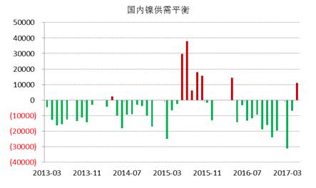 WBMS最新數據顯示，國內冶煉廠/精煉廠鎳產量較2016年減少2.6萬噸，表觀需求量較上年下降10.7萬噸，主要由于俄鎳進口量下降。