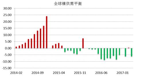 WBMS公布的最新數據顯示，2017年1-4月全球鎳市供應短缺3.53萬噸，2016年全球鎳市供應短缺6.2萬噸。INSG公布的最新數據顯示，全球精煉鎳供應缺口在4月份縮窄至2.24萬噸，因來自印尼和中國的精煉鎳產量跳增。