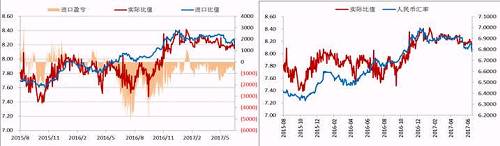 今年二季度以來，人民幣升值，美元/人民幣震，鎳內外比值也隨之震蕩下行，進口盈利窗口持續關閉，但是我們可以看到整個二季度鎳現貨進口虧損并不大，后期貿易上依舊可依據此數據監控把控進口時機。