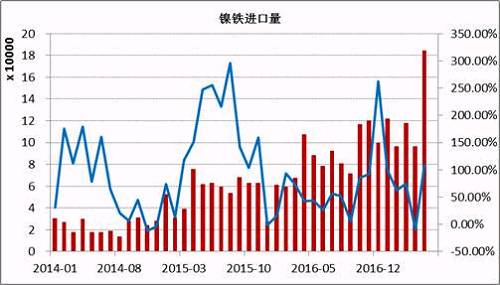 數據顯示，2017年5月鎳鐵進口量為184066噸，同比增長108%。1-5月份累計進口量同比增長59.37%。其中來自印尼的158130噸，同比增長165.3%，1-5月份累計從印尼進口增長76.43%。國內鎳鐵企業減產造成的缺口主要通過印尼進口來彌補，后期印尼鎳鐵項目繼續投產，在期不銹鋼項目未落地之前，大部分依舊出口到中國。