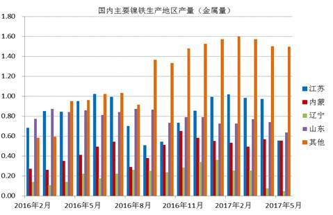 數據顯示，國內鎳鐵企業2017年6月產量為66.16萬噸，環比增加4.45%，者和金屬量為3.265萬噸，環比增加5.02%。其中高鎳鐵環比增幅較大，主要原因是，江蘇、山東地區規模工廠提高產量。由于環保以及成本因素，二季度國內鎳鐵企業開工率較低，內蒙、遼寧地區只有15%左右的開工率，山東、江蘇等地業之后30%。目前鎳鐵價格有所回升，后期鎳鐵生產企業開工率有望提高。