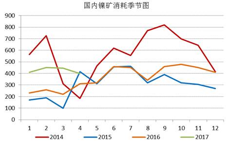 通過追蹤國內鎳礦消耗季節圖，我們發現三季度，鎳礦消耗是會逐漸增加的，通過我們對鎳鐵生產企業的追蹤，目前鎳鐵生產企業開工率依舊處于低位，當前鎳鐵成本的下行疊加鎳鐵價格的上漲，鎳鐵生產企業虧損縮窄，山東地區KERF工藝甚至出現盈利，后期鎳鐵企業復產具備動力，我們預計三季度鎳礦消耗月均量在500萬噸附近。