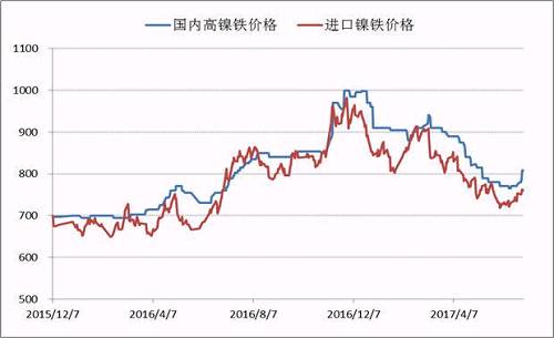 自去年底國內高鎳鐵價格到達1000元/鎳的高點之后，本年度一、二季度鎳鐵價格震蕩下行，并在6月初出險了底部跡象，鎳鐵生產企業再一次遭遇洗禮，諸多企業停產、減產。目前，高鎳鐵價格會升至840附近，后期不銹鋼企業復產較多，高鎳鐵需求存在增量，鎳鐵價格繼續上漲概率較大。