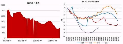 截止6月底，國內主要港口鎳礦庫存為941萬噸，較前期842萬噸的低位有了明顯增加，主要得益于印尼鎳礦出口政策放松，菲律賓前環境部長被解聘，進口量增加；同時國內二季度由于環保因素以及成本因素，大部分鎳鐵生產企業停產減產，對鎳礦需求減少。預計三季度港口鎳礦庫存依舊會持續“蓄水”。