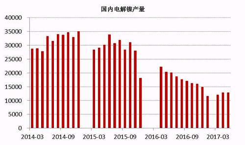 2017年6月中國電解鎳產量約為13245噸，較5月產量12831噸增長3.22%。從歷史數據我們不難看出，年內幾個月國內電解鎳產量較去年同期有明顯的下滑趨勢，這主要是由于鎳價在經歷了去年的上漲之后，持續低迷，企業處于虧損狀態之下，生產積極性不高。