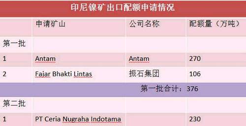 目前第二批申請出口配額并獲得批準的只有一家企業，配額量230萬噸。截止六月底，印尼已出口9船，Fajar 5船，antam4船。 Antam公司已經向政府提交第二份出口申請，公司申請出口另外370萬濕噸紅土鎳礦，第二批出口配額將被分配給其他的市場，包括與日本的長協。