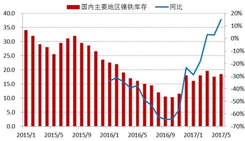 進入2017年以來，全國主要地區鎳鐵庫存基本持穩，維持在15-20萬噸上下，由于去年同期庫存較低，未來三季度預計鎳鐵庫存增速加快。