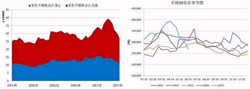 無錫、佛山兩地不銹鋼庫存在5月中旬達到峰值，主要是前期不銹鋼廠利潤可觀，生產企業開工率較高，而下游需求遲遲未發力導致庫存大量積壓。而后不銹鋼庫存大幅下降，目前回兩地庫存總量回歸至27萬噸，從季節性分析圖中可以看到，后期不銹鋼是有補庫需要的。
