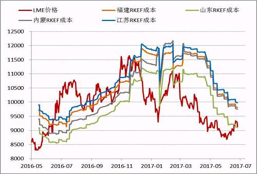 近期隨著鎳價的進一步反彈，國內鎳鐵價格也再度回升，根據目前的數據，部分電爐企業已經出現盈利，這為三季度鎳鐵生產企業復產、鎳鐵產量上升打下伏筆。