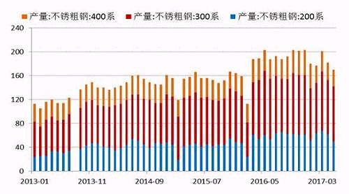 2017年5月份國內27家主流不銹鋼廠粗鋼產量為178.21萬噸，環比4月份減少10.76萬噸，降幅為5.69%；同比去年期減少37.79萬噸，降幅為17.5%。5月份減產主要是由于鞍鋼聯眾、酒鋼、寶鋼德盛、華樂合金、玉林中金、河南鑫金匯、福欣特鋼、西南不銹等進行檢修而減產造成。進入六月后，德龍復產而增加，同時成本下降個別鋼廠產量提高。預計6月份總計劃產量將達190萬噸水平，環比增7%，同比降4%。
