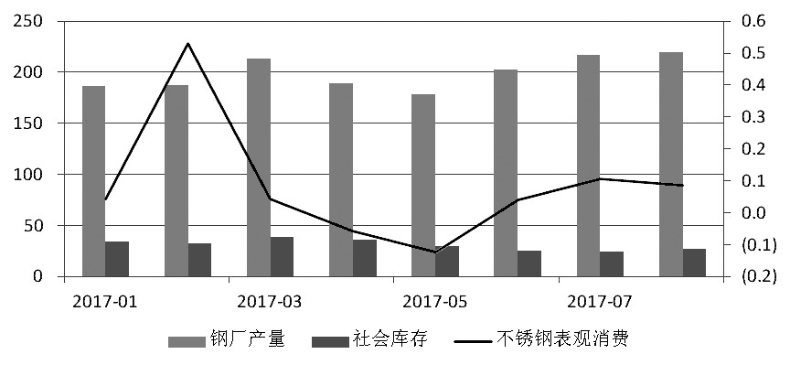 近期，宏觀氛圍轉(zhuǎn)暖，房地產(chǎn)銷售面積累計同比增幅有所走高。而不銹鋼在經(jīng)歷了三個月的去庫存之后，6月底、7月初中下游集中補庫，助推不銹鋼價格上行，進而使得鋼廠利潤增加，對作為原料的鎳金屬形成支撐，鎳價高位運行。