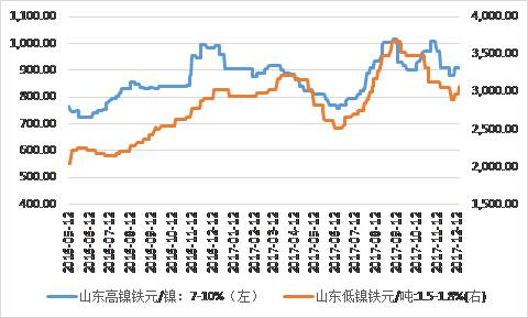 鎳鐵價格顯著回升，低鎳鐵上漲相對顯著